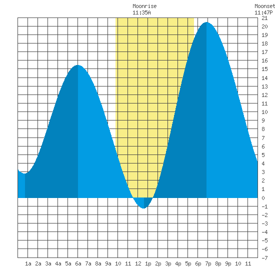 Egegik River Entrance tide chart for Wednesday, January 25, 2023