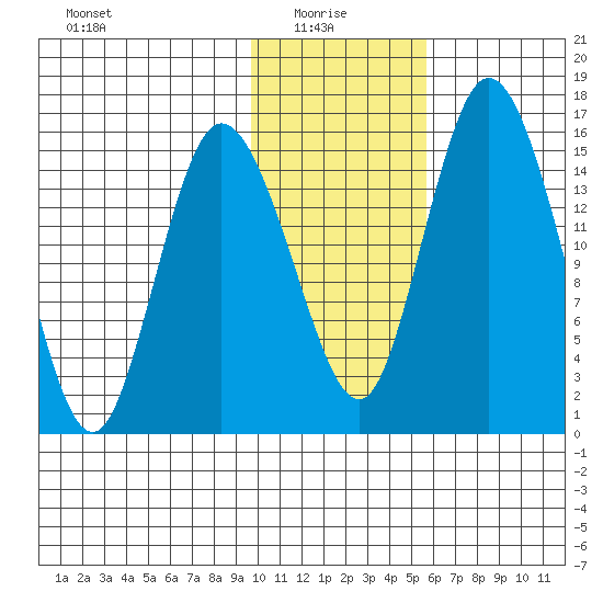 Egegik River Entrance tide chart for Friday, January 27, 2023