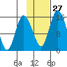 Egegik River Entrance tide chart for Friday, January 27, 2023
