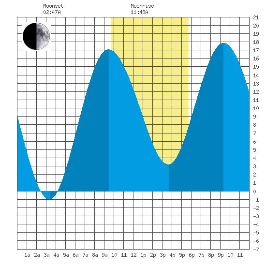 Egegik River Entrance tide chart for Saturday, January 28, 2023