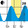 Egegik River Entrance tide chart for Saturday, January 28, 2023
