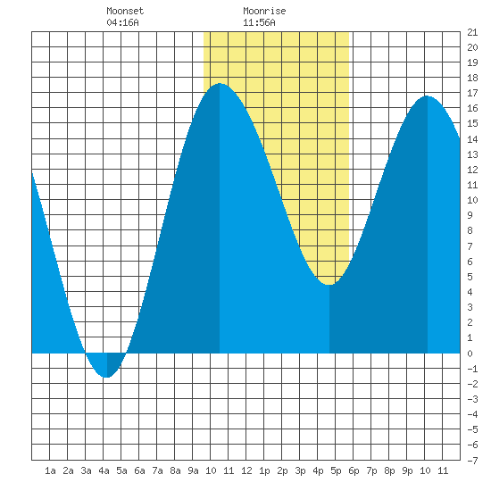 Egegik River Entrance tide chart for Sunday, January 29, 2023