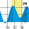Egegik River Entrance tide chart for Sunday, January 29, 2023