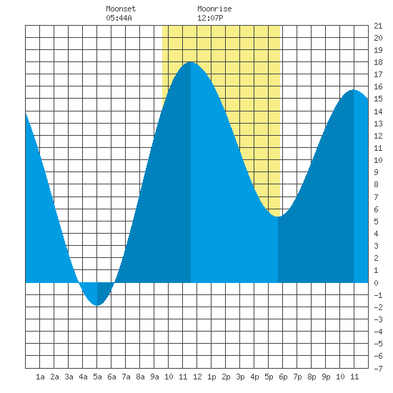 Egegik River Entrance tide chart for Monday, January 30, 2023