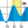 Egegik River Entrance tide chart for Monday, January 30, 2023