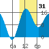 Egegik River Entrance tide chart for Tuesday, January 31, 2023