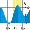 Egegik River Entrance tide chart for Tuesday, January 3, 2023