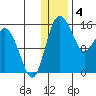 Egegik River Entrance tide chart for Wednesday, January 4, 2023