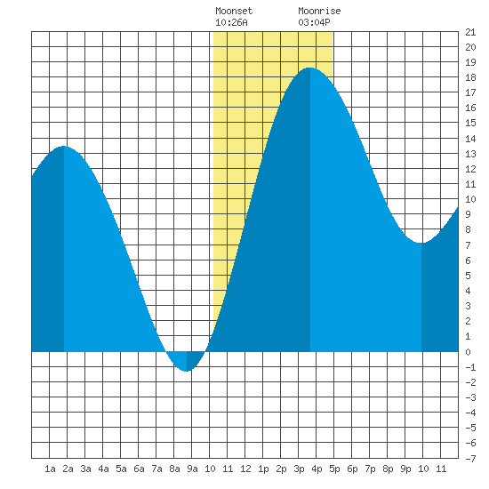 Egegik River Entrance tide chart for Thursday, January 5, 2023