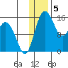 Egegik River Entrance tide chart for Thursday, January 5, 2023