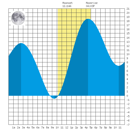 Egegik River Entrance tide chart for Friday, January 6, 2023