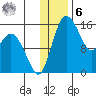 Egegik River Entrance tide chart for Friday, January 6, 2023