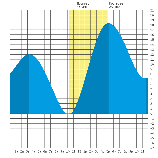Egegik River Entrance tide chart for Saturday, January 7, 2023