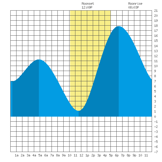 Egegik River Entrance tide chart for Monday, January 9, 2023