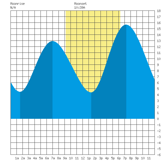 Egegik River Entrance tide chart for Friday, February 10, 2023