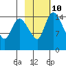 Egegik River Entrance tide chart for Friday, February 10, 2023