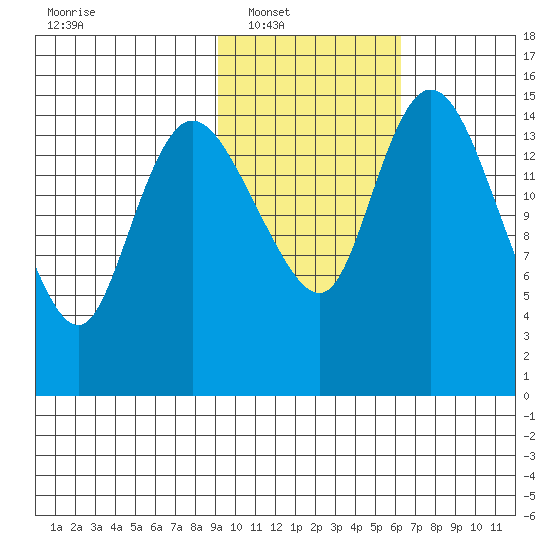 Egegik River Entrance tide chart for Saturday, February 11, 2023