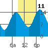 Egegik River Entrance tide chart for Saturday, February 11, 2023