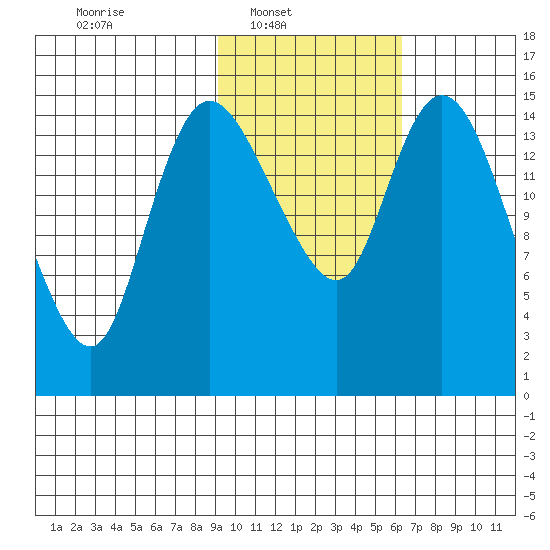 Egegik River Entrance tide chart for Sunday, February 12, 2023