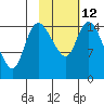 Egegik River Entrance tide chart for Sunday, February 12, 2023