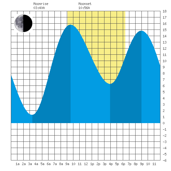 Egegik River Entrance tide chart for Monday, February 13, 2023