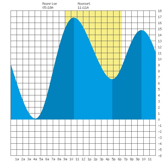 Egegik River Entrance tide chart for Tuesday, February 14, 2023