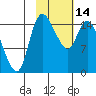 Egegik River Entrance tide chart for Tuesday, February 14, 2023