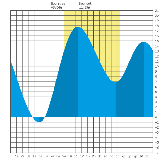 Egegik River Entrance tide chart for Wednesday, February 15, 2023