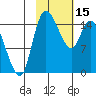 Egegik River Entrance tide chart for Wednesday, February 15, 2023