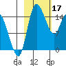 Egegik River Entrance tide chart for Friday, February 17, 2023