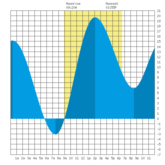 Egegik River Entrance tide chart for Saturday, February 18, 2023