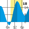 Egegik River Entrance tide chart for Saturday, February 18, 2023