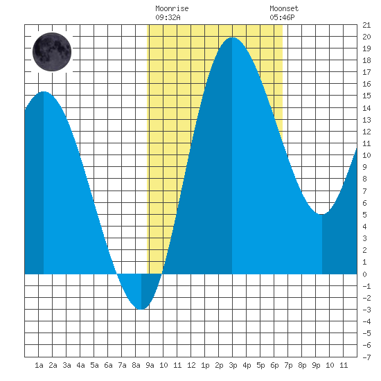 Egegik River Entrance tide chart for Sunday, February 19, 2023