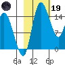 Egegik River Entrance tide chart for Sunday, February 19, 2023