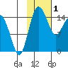 Egegik River Entrance tide chart for Wednesday, February 1, 2023