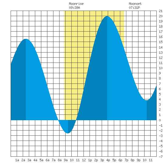 Egegik River Entrance tide chart for Monday, February 20, 2023