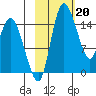 Egegik River Entrance tide chart for Monday, February 20, 2023