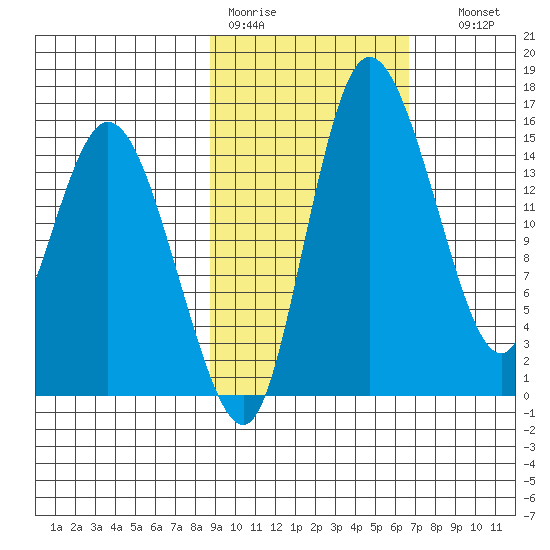 Egegik River Entrance tide chart for Tuesday, February 21, 2023
