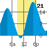 Egegik River Entrance tide chart for Tuesday, February 21, 2023