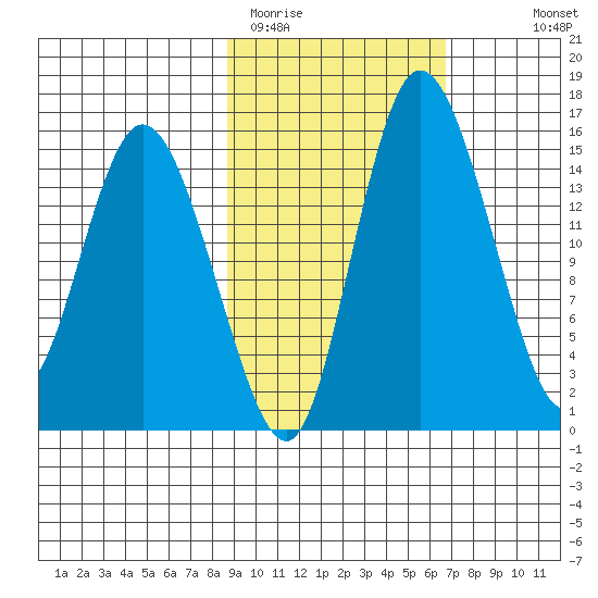 Egegik River Entrance tide chart for Wednesday, February 22, 2023