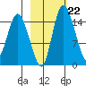 Egegik River Entrance tide chart for Wednesday, February 22, 2023