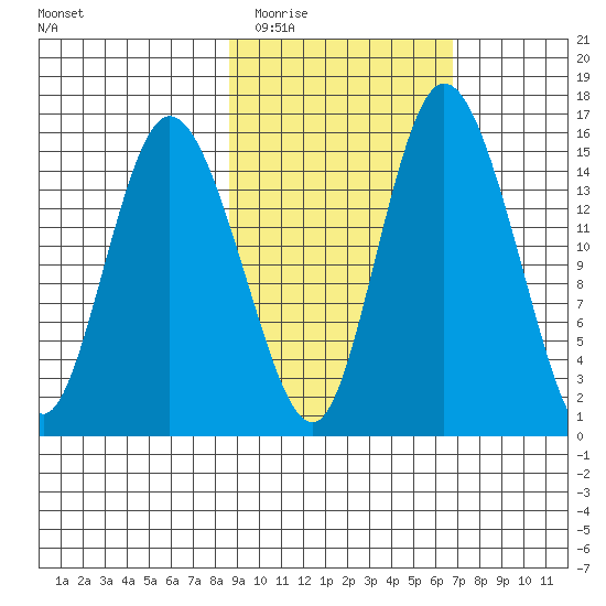 Egegik River Entrance tide chart for Thursday, February 23, 2023