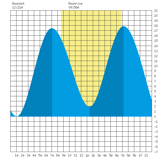 Egegik River Entrance tide chart for Friday, February 24, 2023