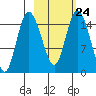 Egegik River Entrance tide chart for Friday, February 24, 2023