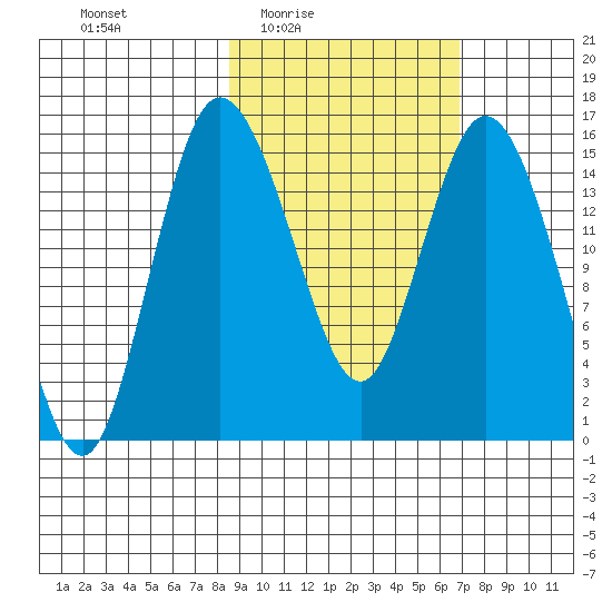 Egegik River Entrance tide chart for Saturday, February 25, 2023