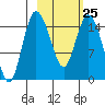 Egegik River Entrance tide chart for Saturday, February 25, 2023