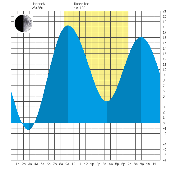 Egegik River Entrance tide chart for Sunday, February 26, 2023