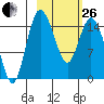 Egegik River Entrance tide chart for Sunday, February 26, 2023