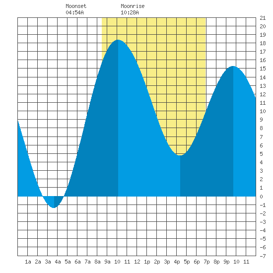 Egegik River Entrance tide chart for Monday, February 27, 2023
