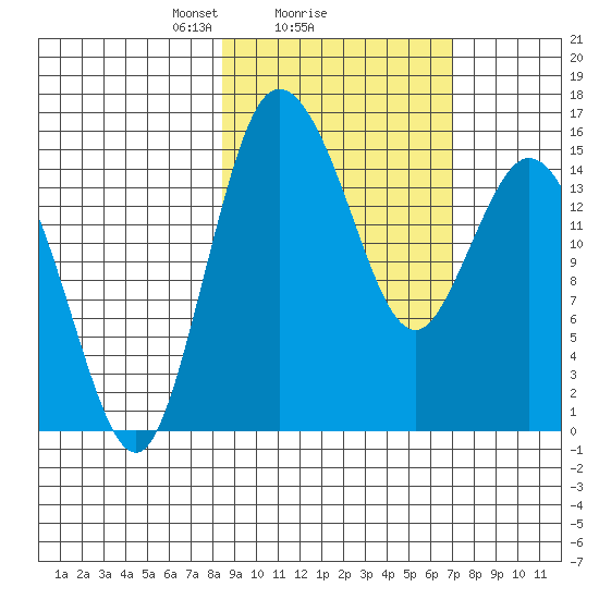 Egegik River Entrance tide chart for Tuesday, February 28, 2023
